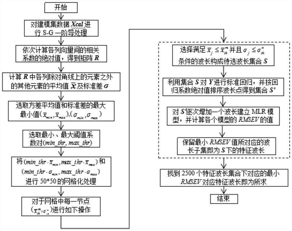 A Multivariate Calibration Feature Wavelength Selection Method Based on Minimum Correlation Coefficient