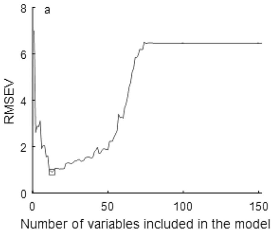 A Multivariate Calibration Feature Wavelength Selection Method Based on Minimum Correlation Coefficient