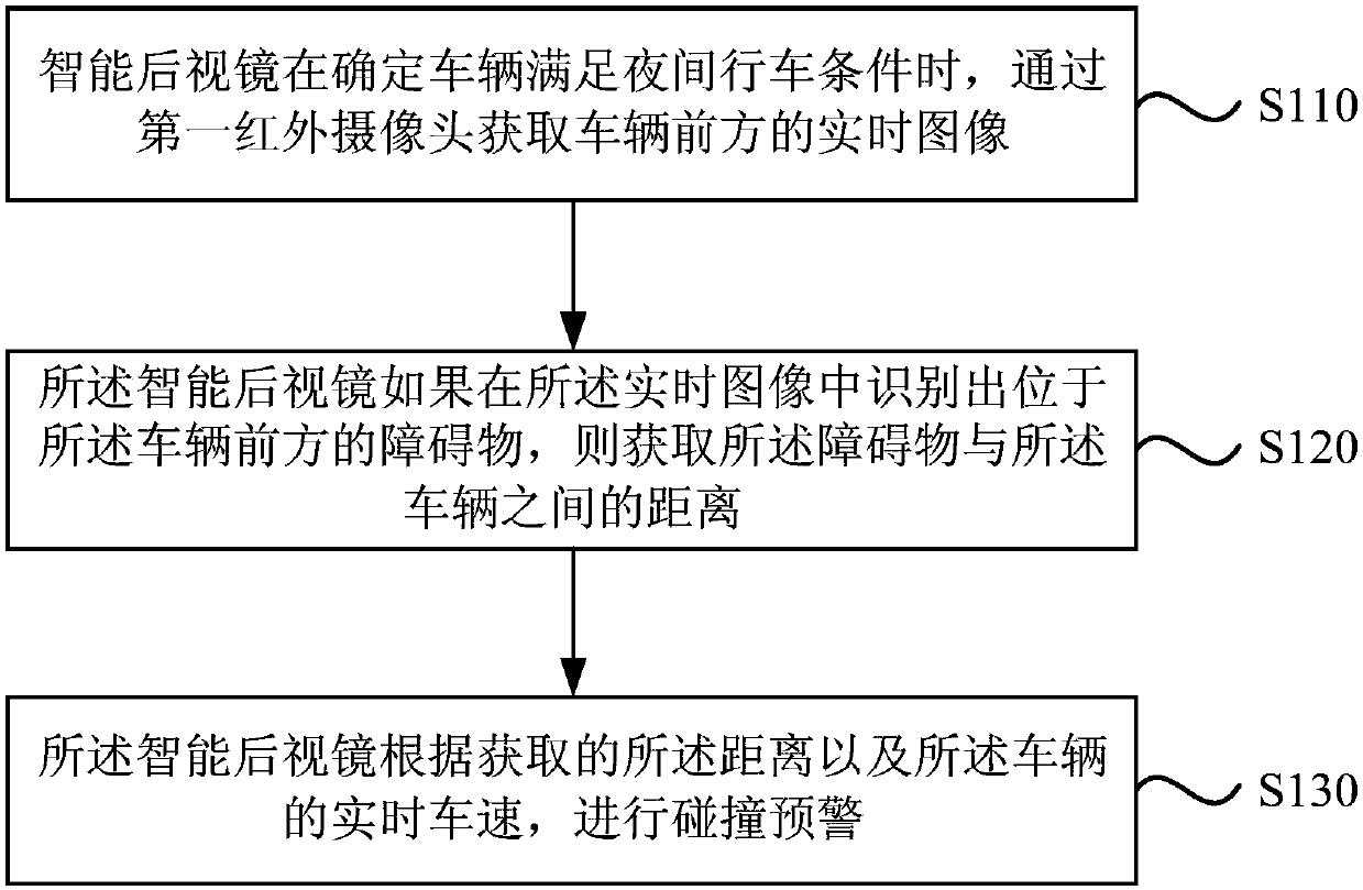 Collision early warning method and system, vehicle-mounted rearview mirror and storage medium