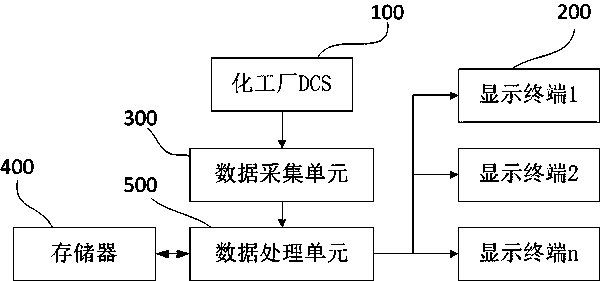 Chemical plant safety supervision, training and assessment system and method with post instructions