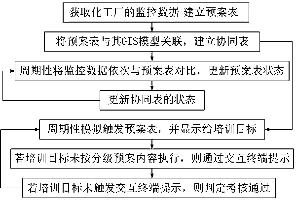 Chemical plant safety supervision, training and assessment system and method with post instructions