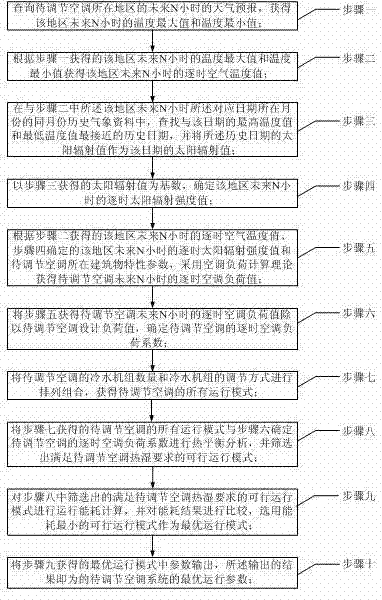 Method for acquiring optimum air-conditioning system operation parameters based on weather forecast