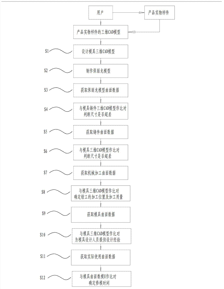 Control method of full-life periodical processing precision of mould