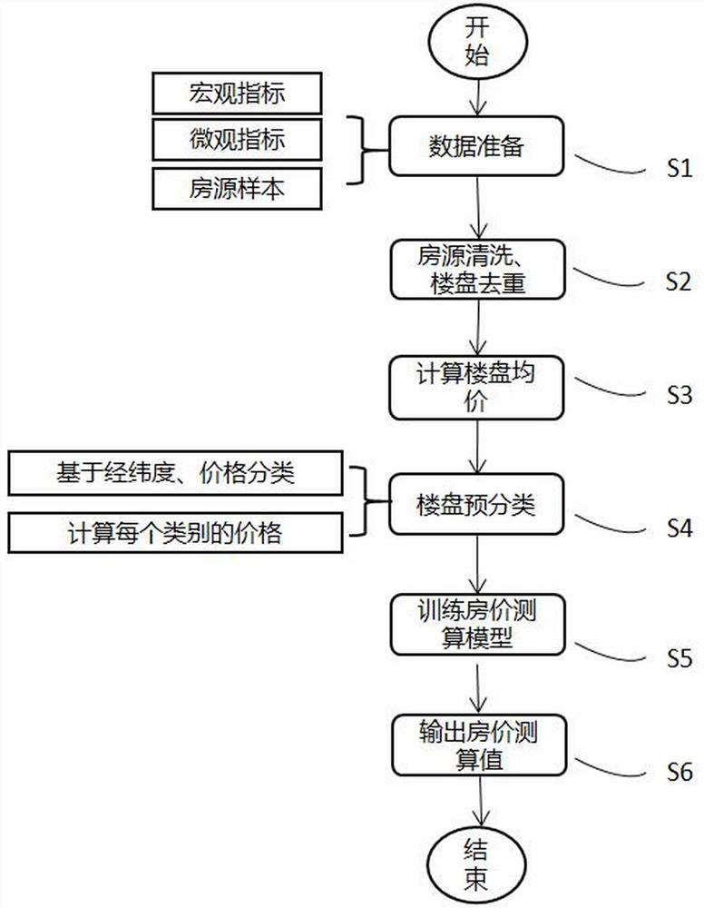 Second-hand house price measuring and calculating method