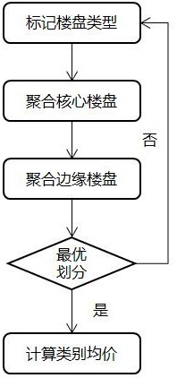 Second-hand house price measuring and calculating method