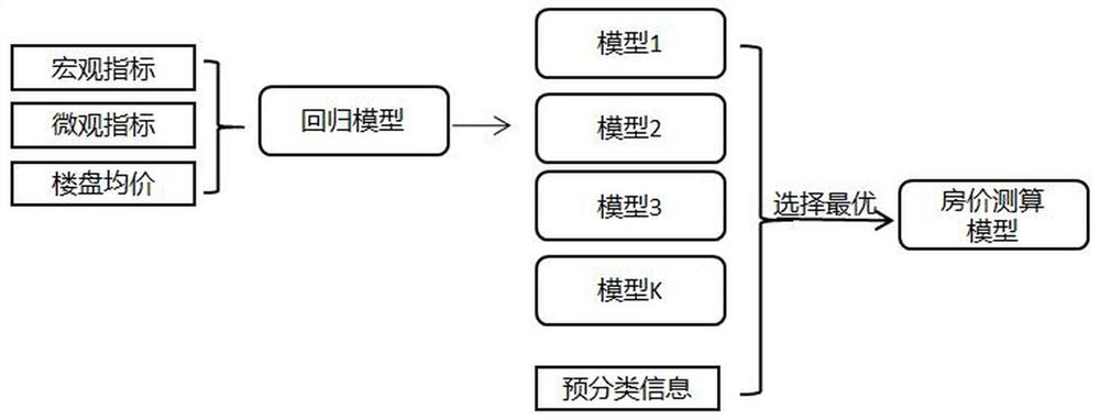 Second-hand house price measuring and calculating method