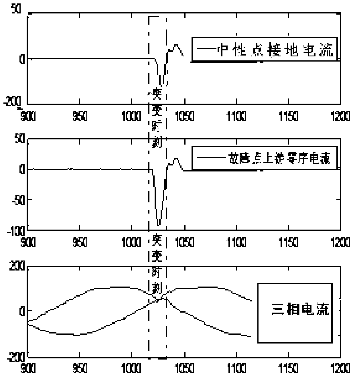 Single-phase earth fault positioning method based on neutral point earth current starting