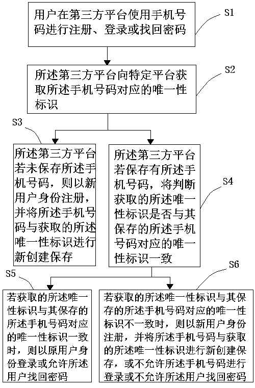 Method and system for protecting account security