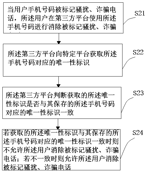 Method and system for protecting account security