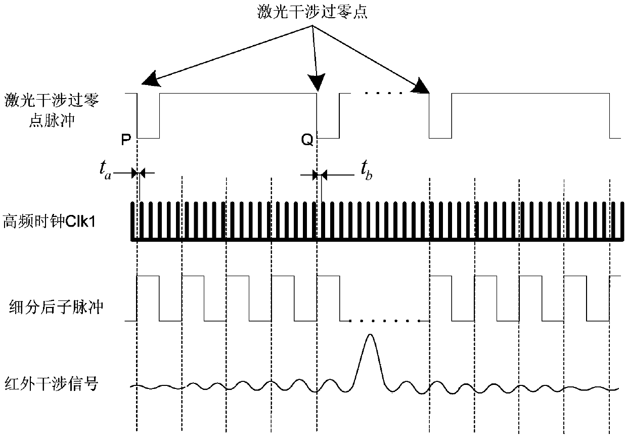 A Method of Improving the Signal-to-Noise Ratio of Fourier Spectrometer for Atmospheric Detection