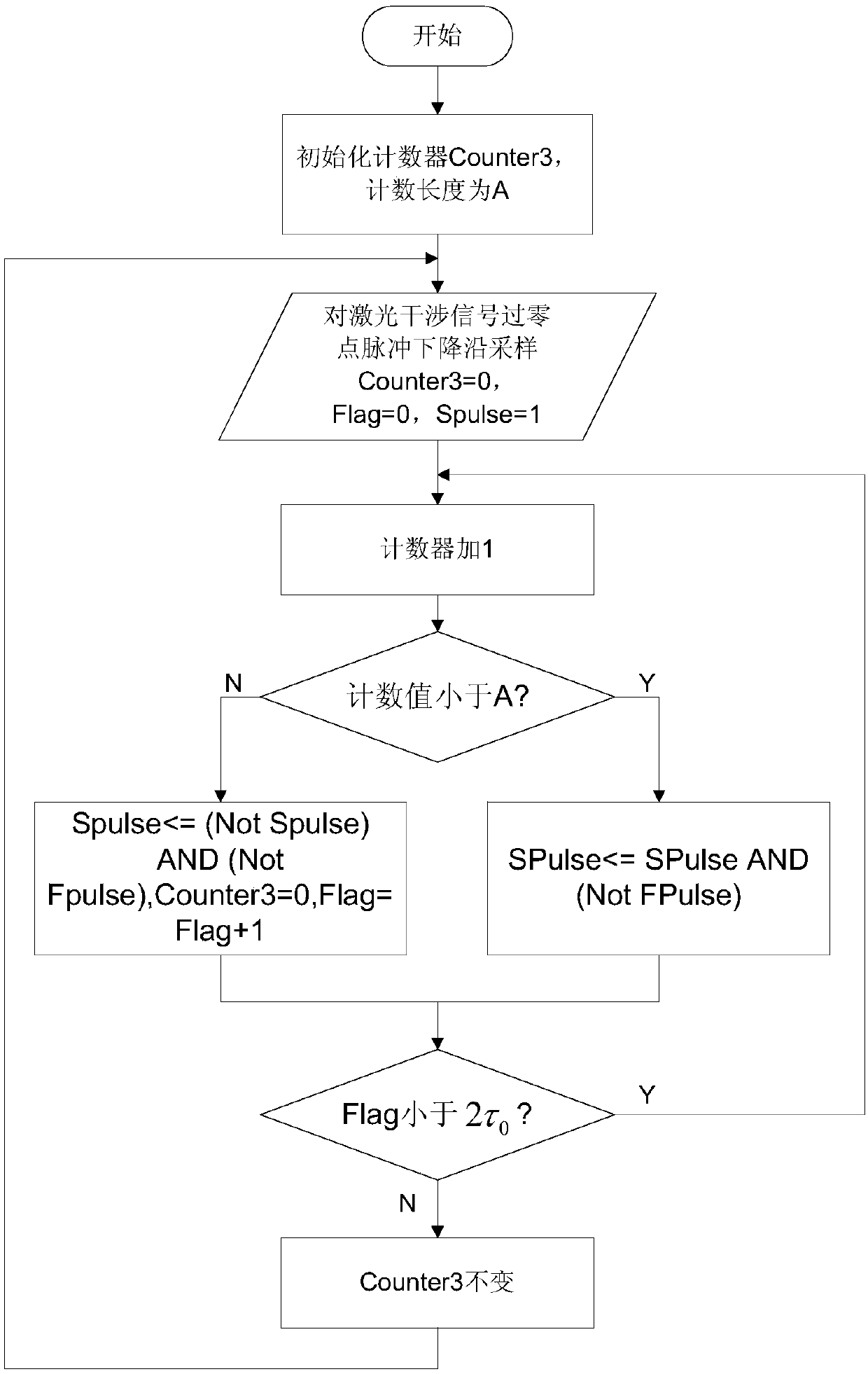 A Method of Improving the Signal-to-Noise Ratio of Fourier Spectrometer for Atmospheric Detection