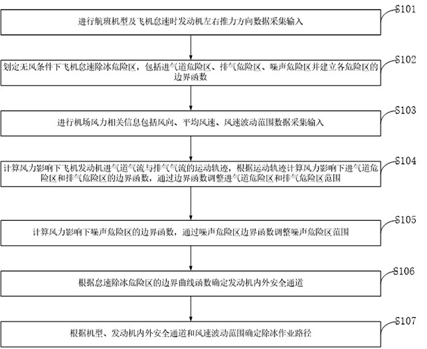 A method and system for identifying and generating operation path of aircraft idling deicing danger zone