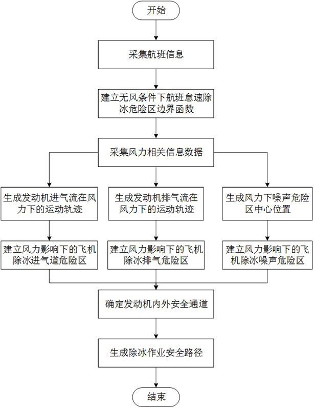 A method and system for identifying and generating operation path of aircraft idling deicing danger zone