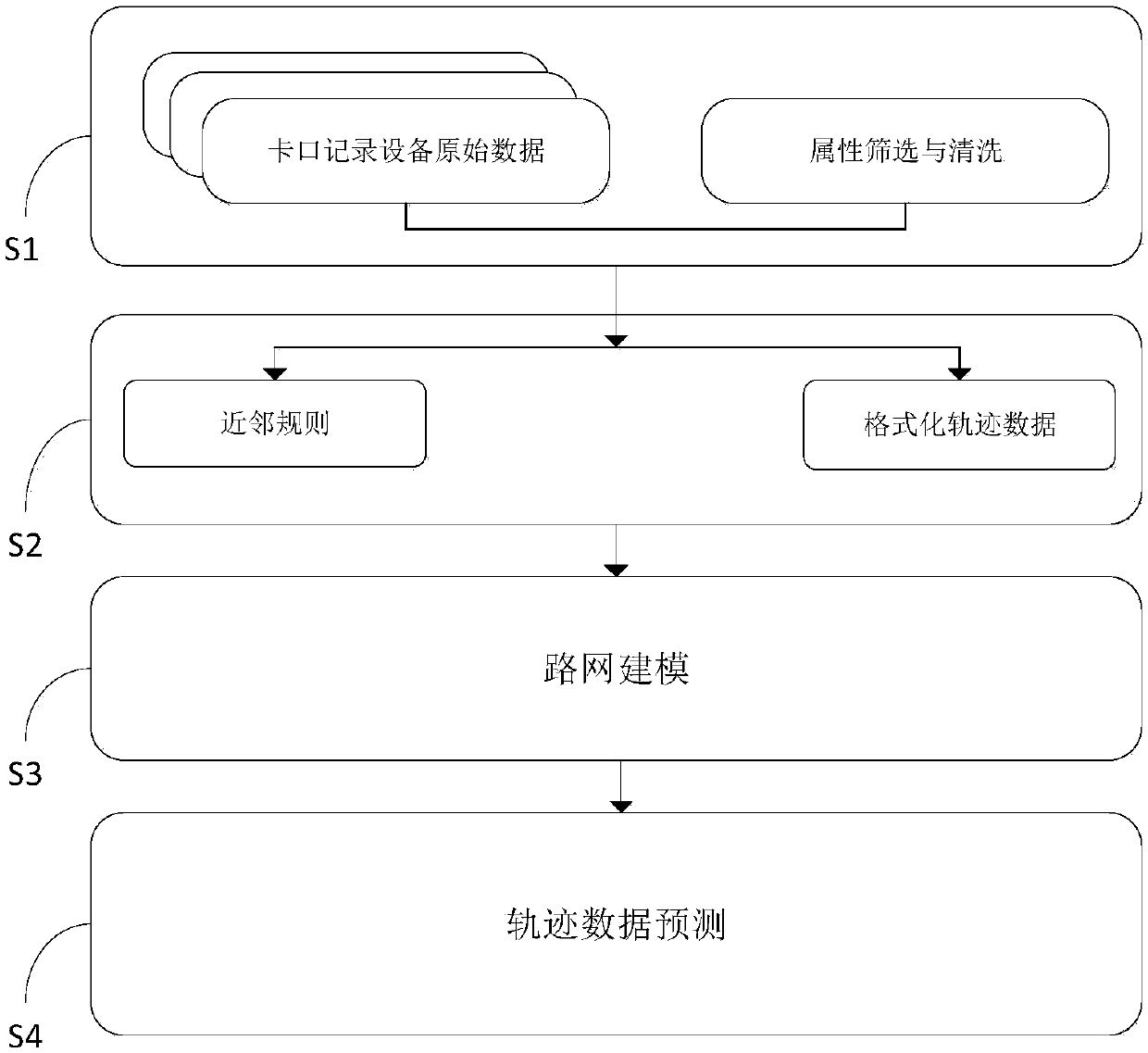 Traffic track prediction method based on high-dimensional road network and circulating neural network