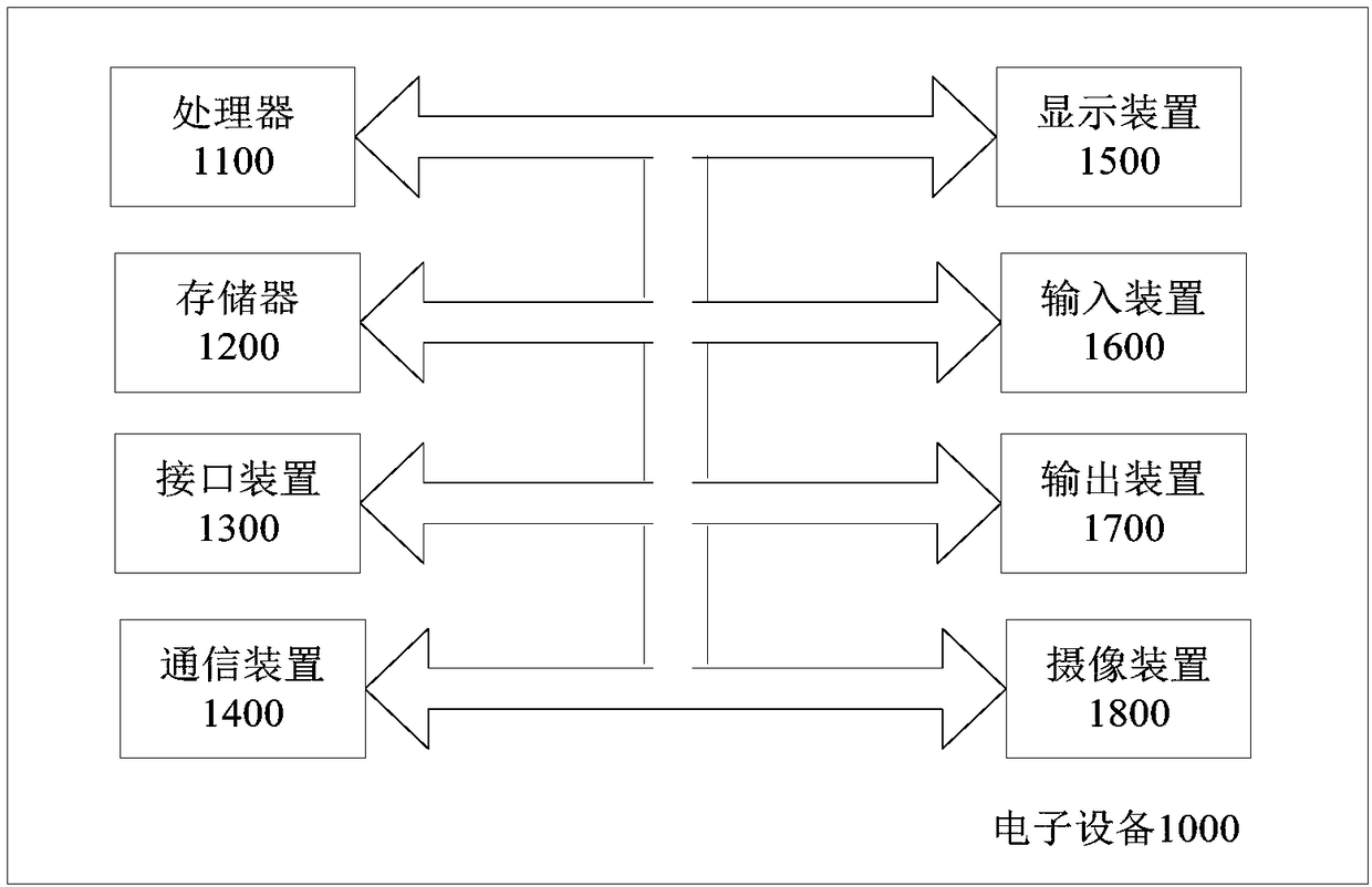 Camera control method and equipment, and electronic equipment