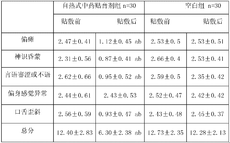 Self-heated traditional Chinese medicine (TCM) emplastrum for improving stroke sequelae