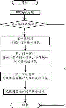 Method for time synchronization of wireless sensor