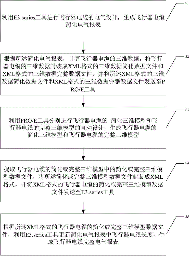 Three-dimensional automatic design method and system for aircraft cable