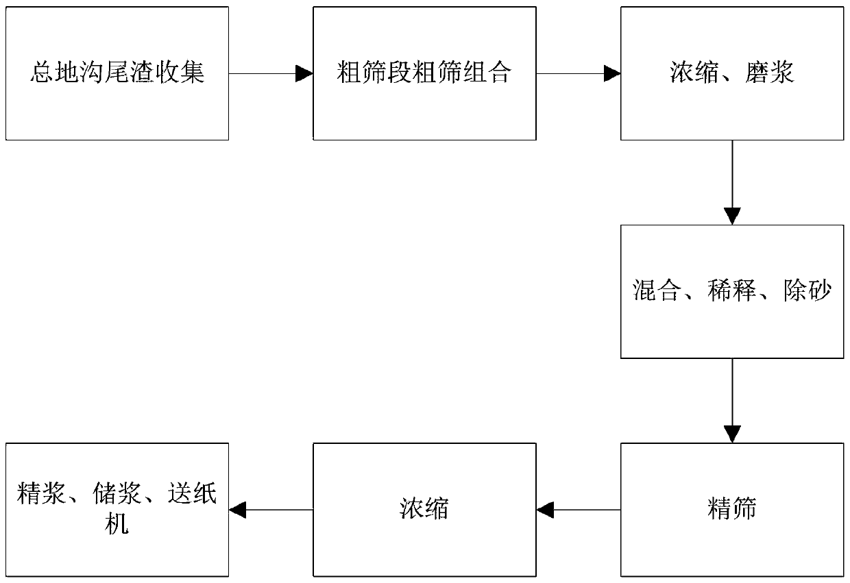 A high-efficiency recycling production process of occ slurry