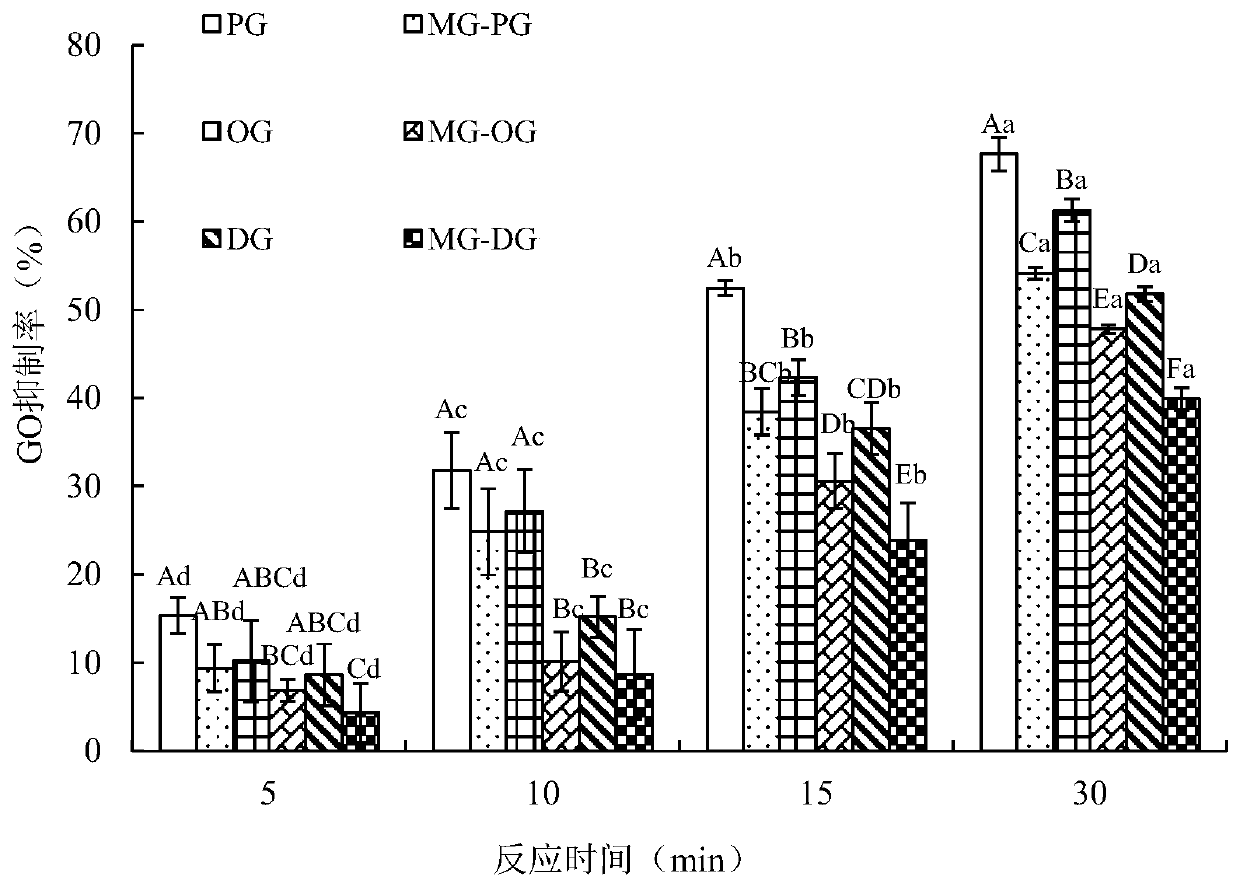 Use of Alkyl Gallates as Glyoxal and Methylglyoxal Inhibitors