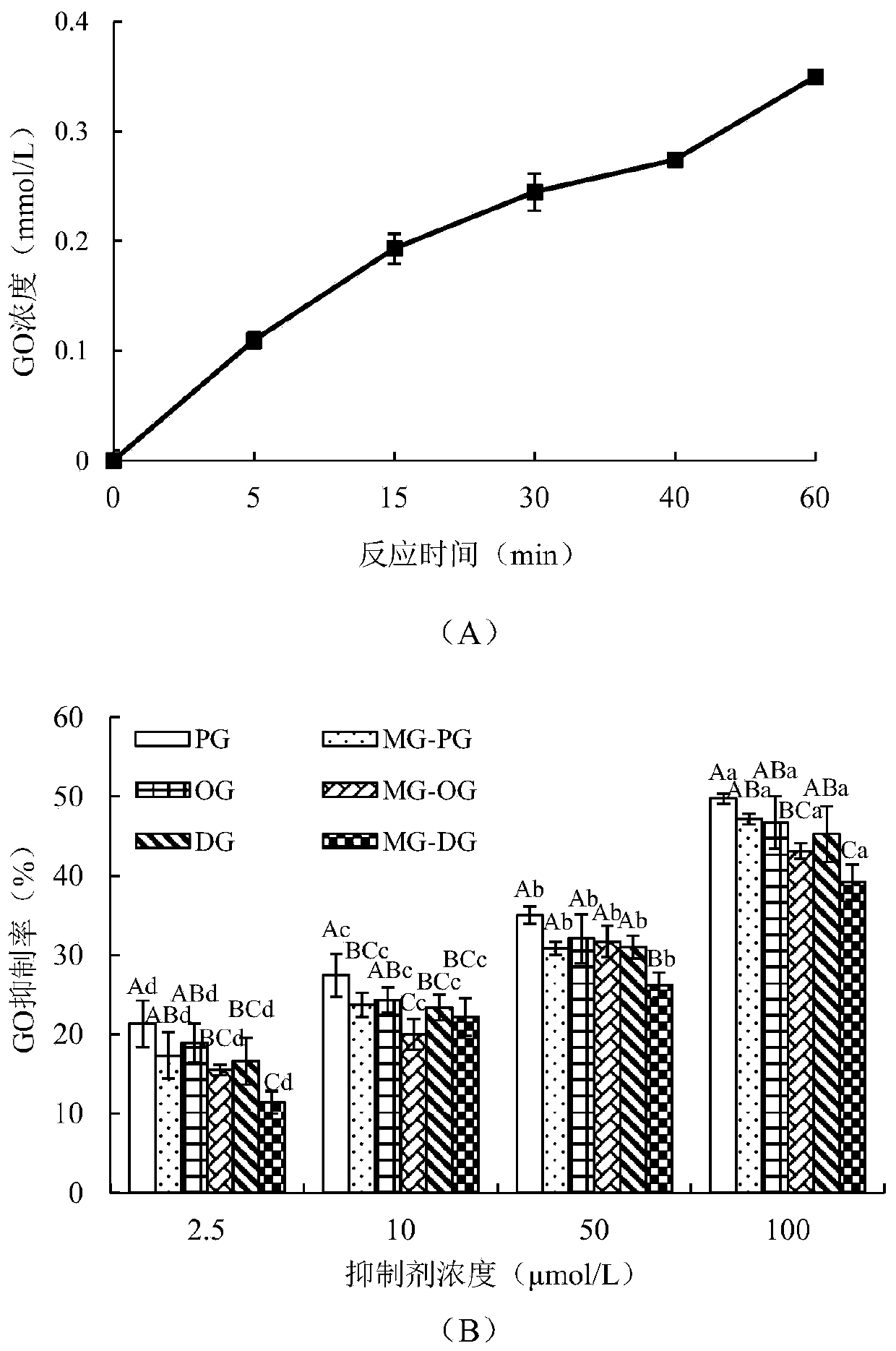 Use of Alkyl Gallates as Glyoxal and Methylglyoxal Inhibitors