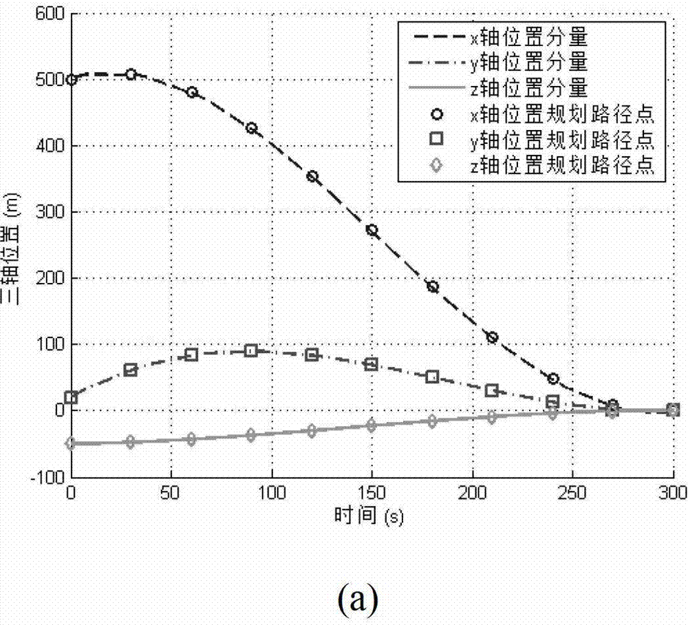 Model uncertain boundary-based planet landing trajectory tracking robust control method