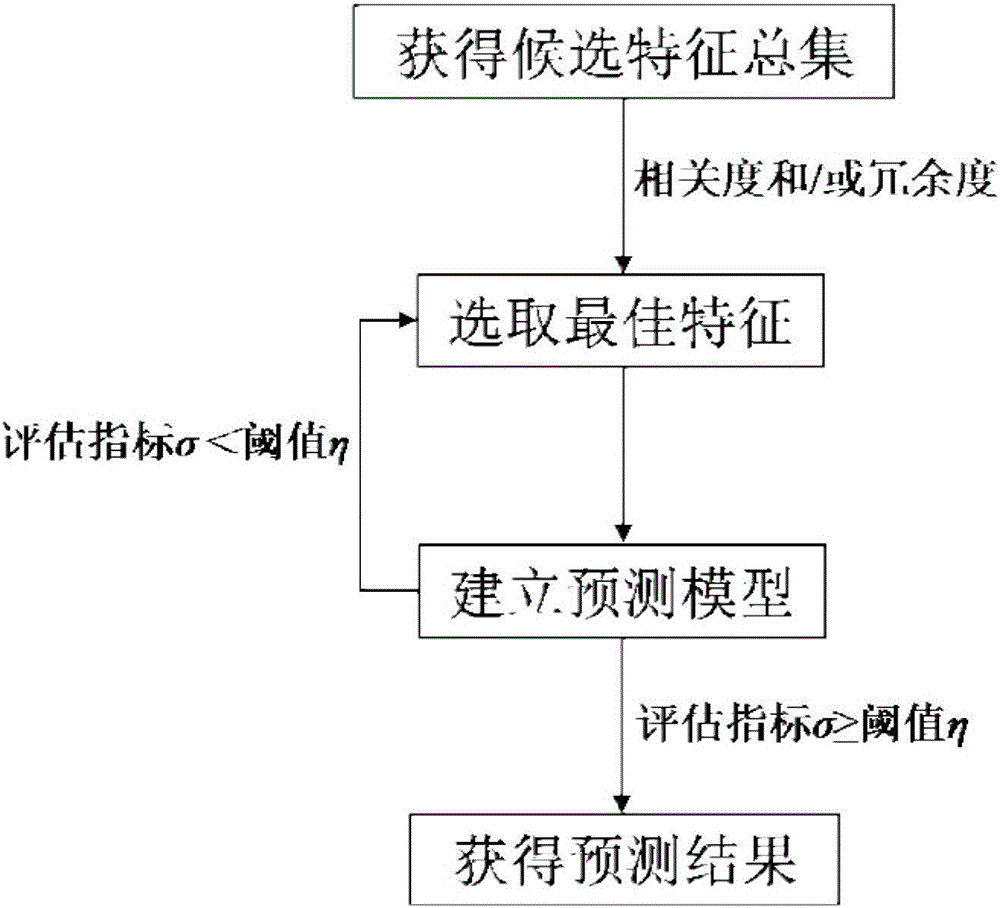 Method for predicting protein bound with ribonucleic acid