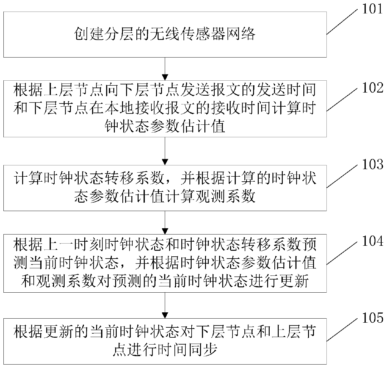 A wireless sensor network time synchronization method and device