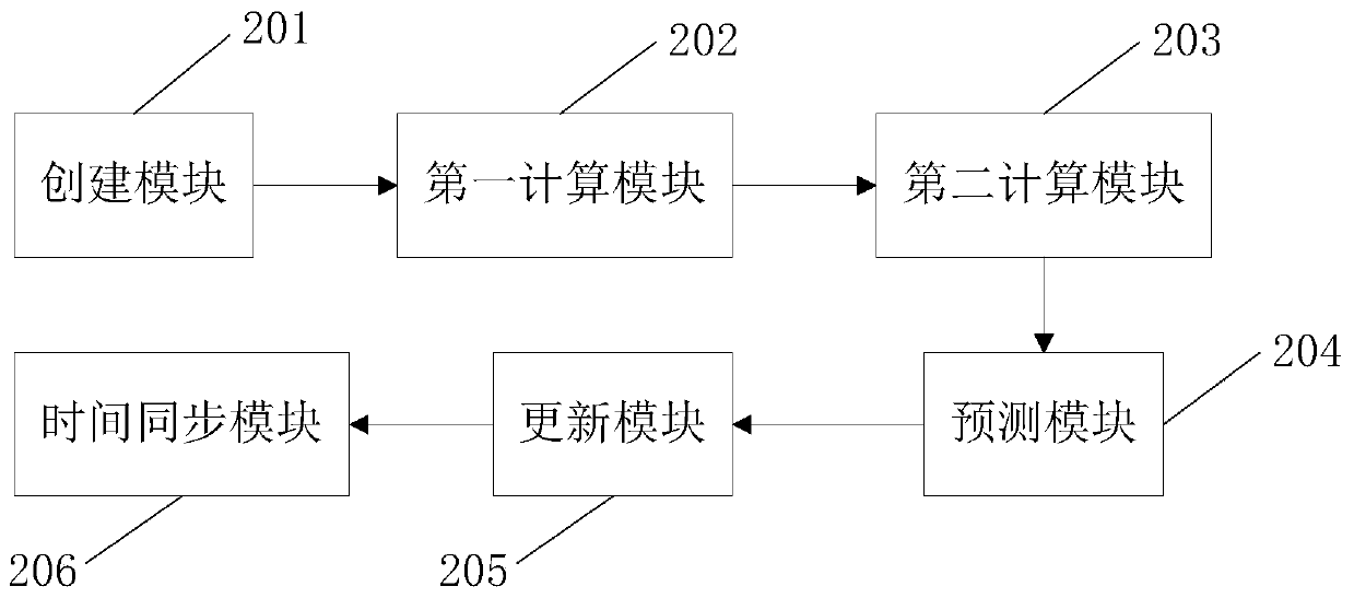 A wireless sensor network time synchronization method and device