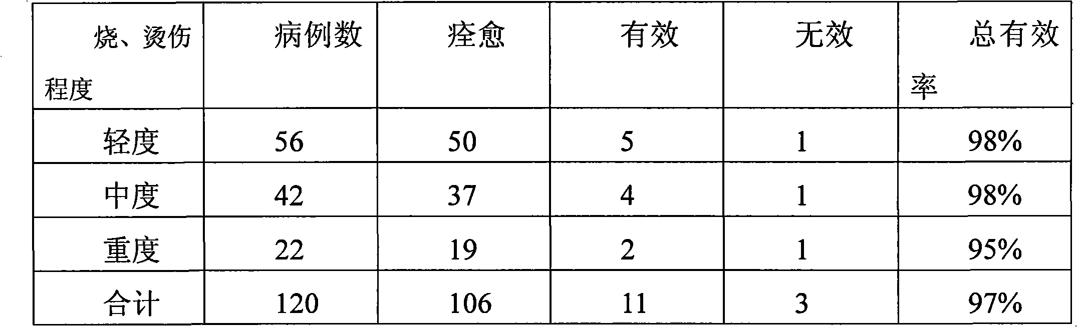 Ointment for treating burns and scalds and preparation method thereof