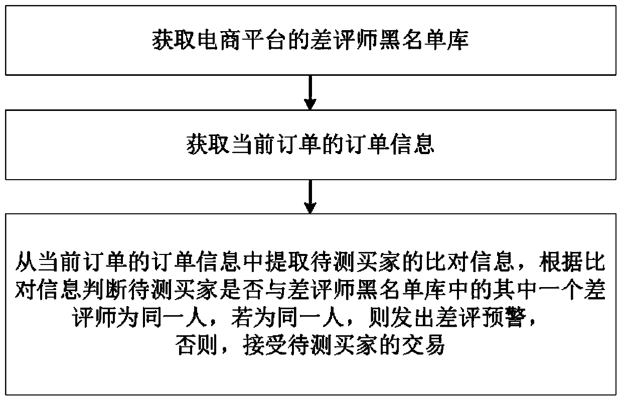 Differential evaluation early warning method and system based on current order, and blacklist library establishment method