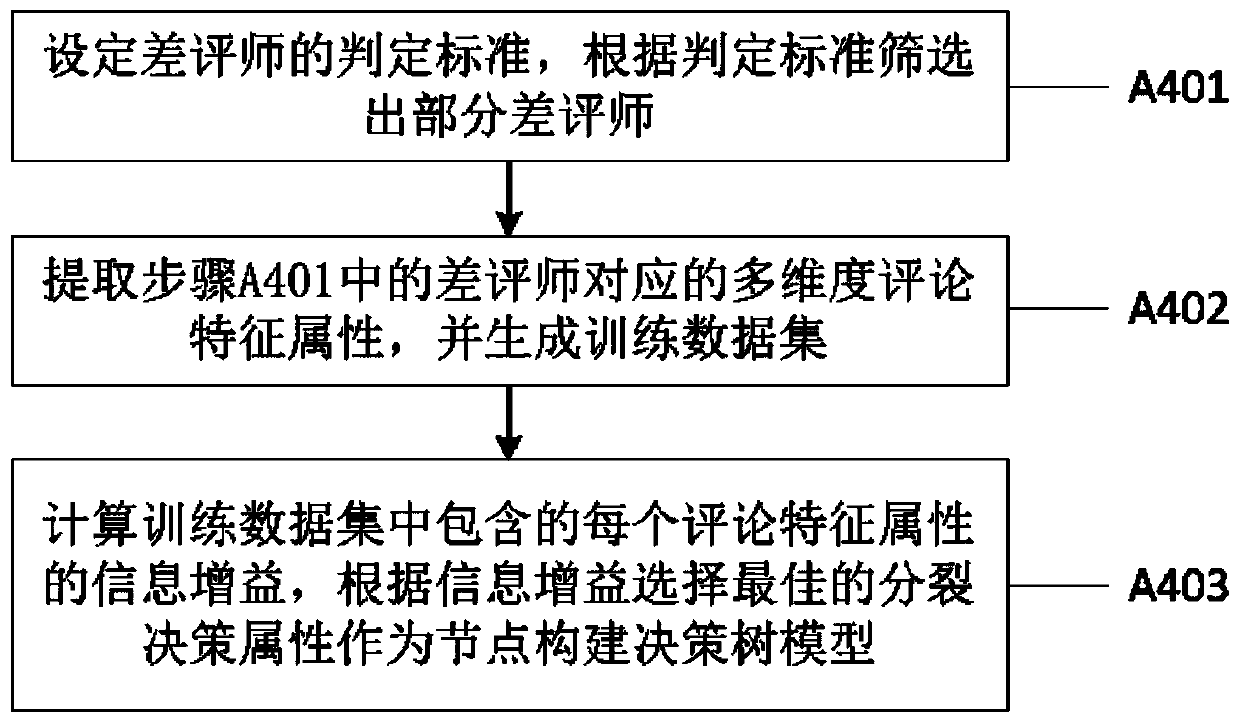 Differential evaluation early warning method and system based on current order, and blacklist library establishment method