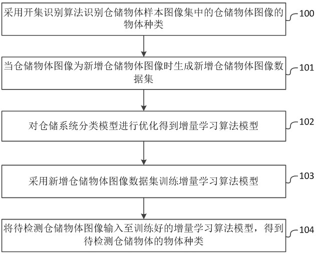 Intelligent warehousing sorting method and system based on incremental learning