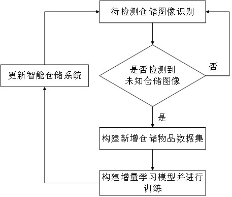 Intelligent warehousing sorting method and system based on incremental learning