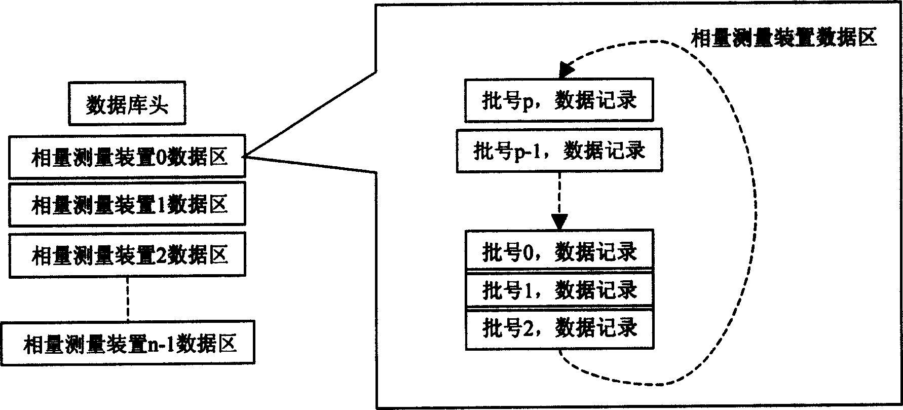 Data monitoring method in electric network safe dynamic monitoring system