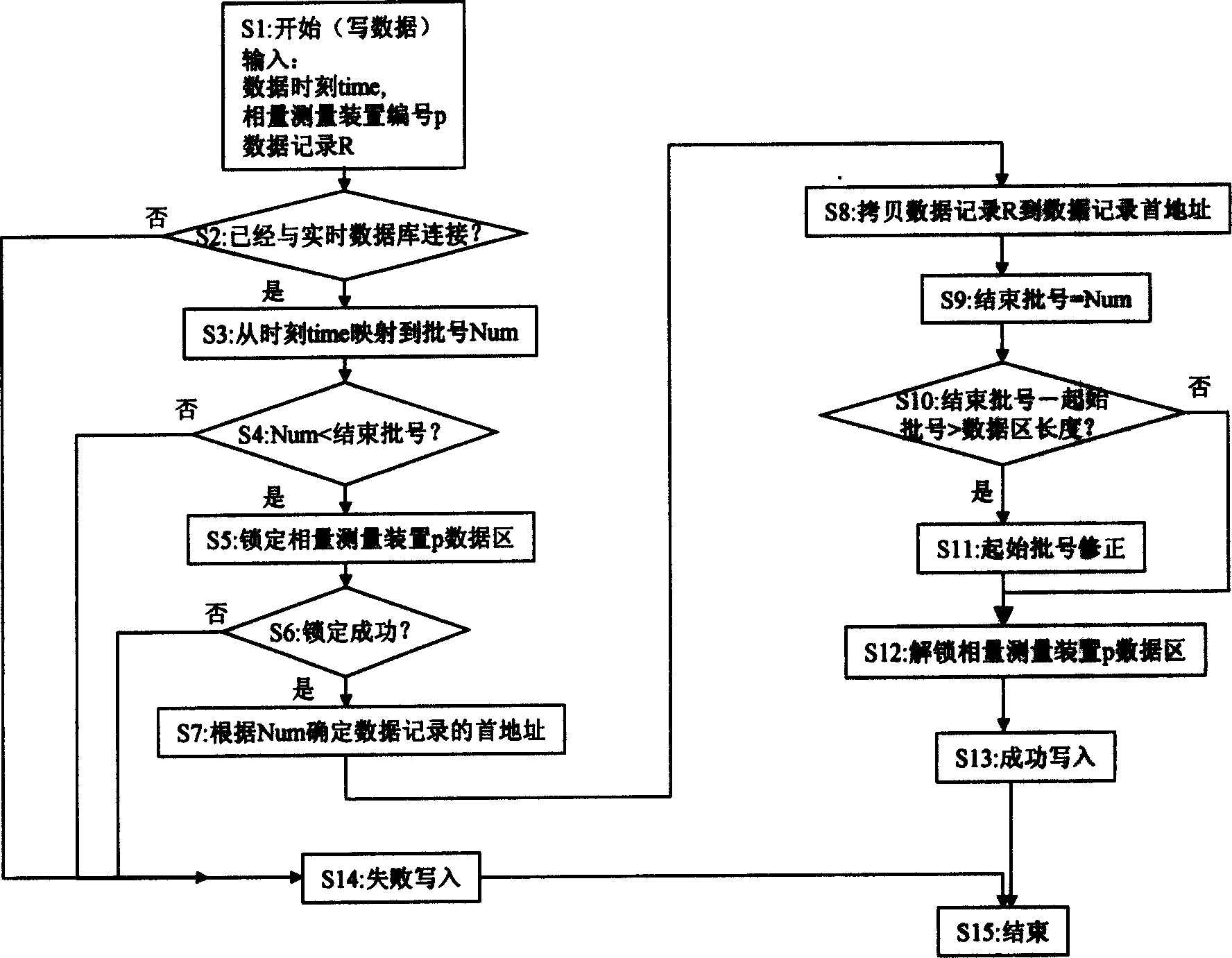 Data monitoring method in electric network safe dynamic monitoring system