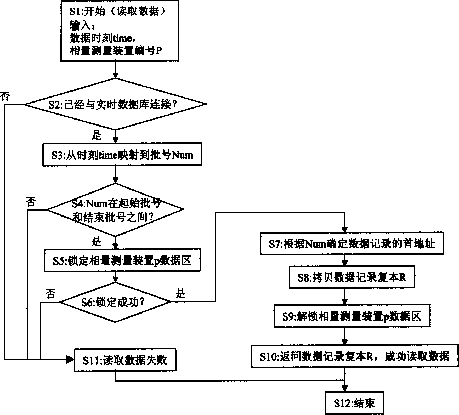 Data monitoring method in electric network safe dynamic monitoring system