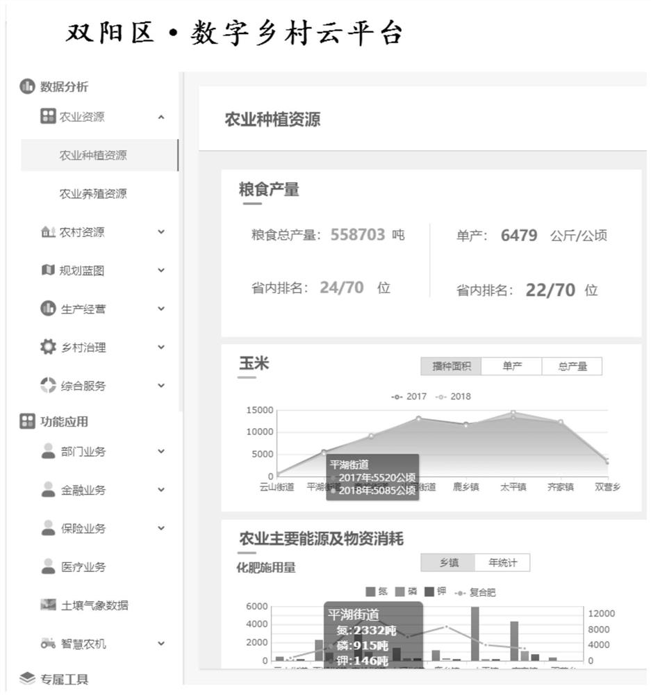 Digital rural cloud platform