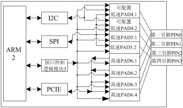 Configurable low-speed PAD and BMC chip possessing intelligent reconfigurable interface