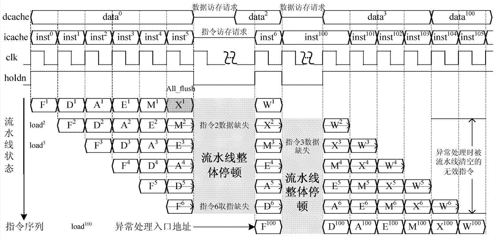 An exception handling method and its processing structure that tolerates cache loss and quickly clears the pipeline