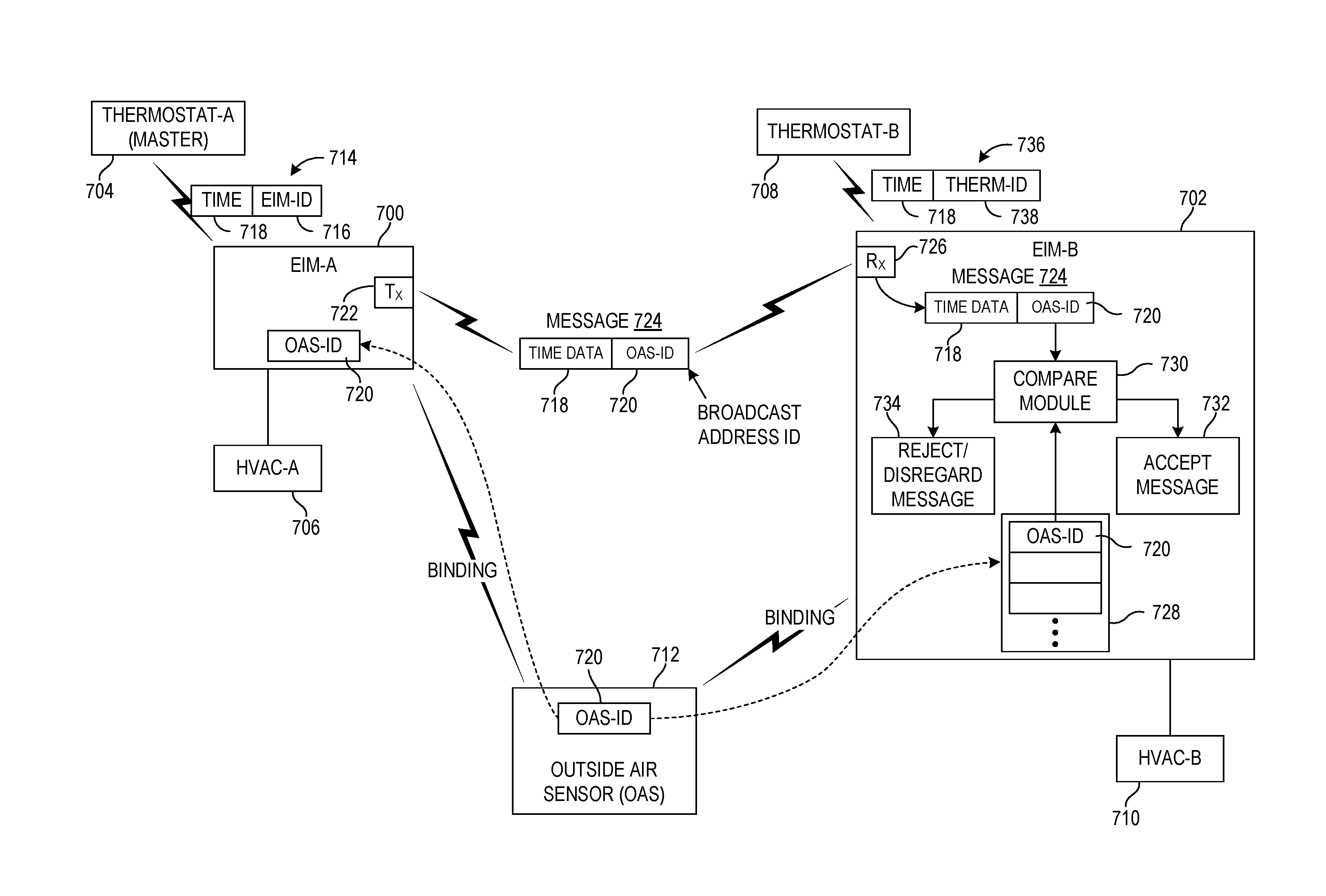 System, method and apparatus for binding communication devices through common association