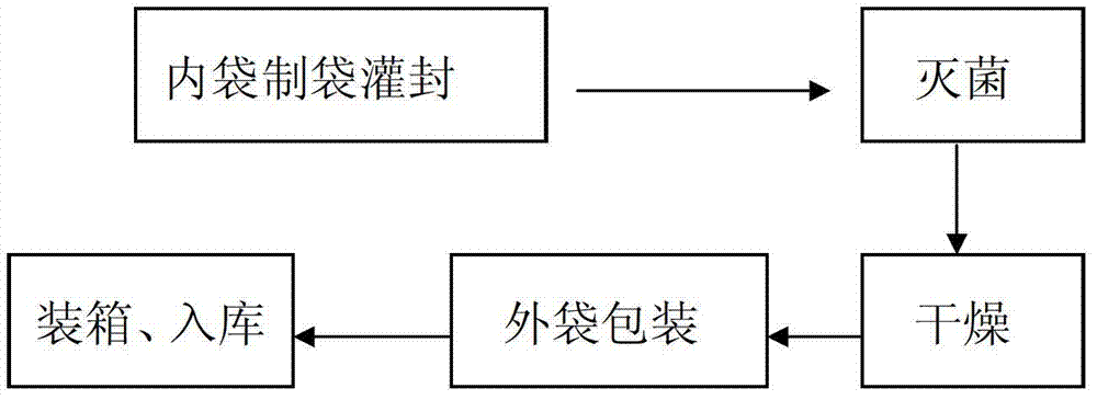 Production process for double-layer sterile flexibly-packaged infusion bag