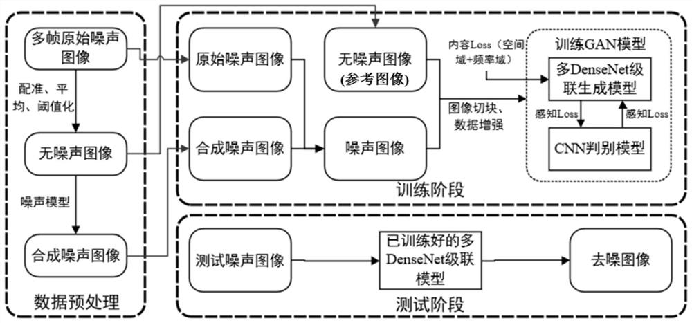 OCT Image Denoising Method Based on Dense Connections and Generative Adversarial Networks