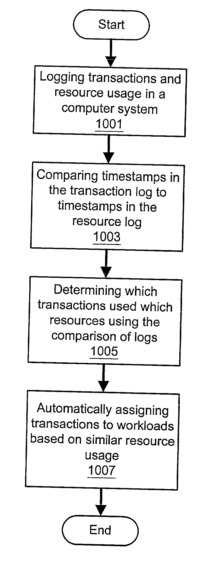 System and method for automatic workload characterization