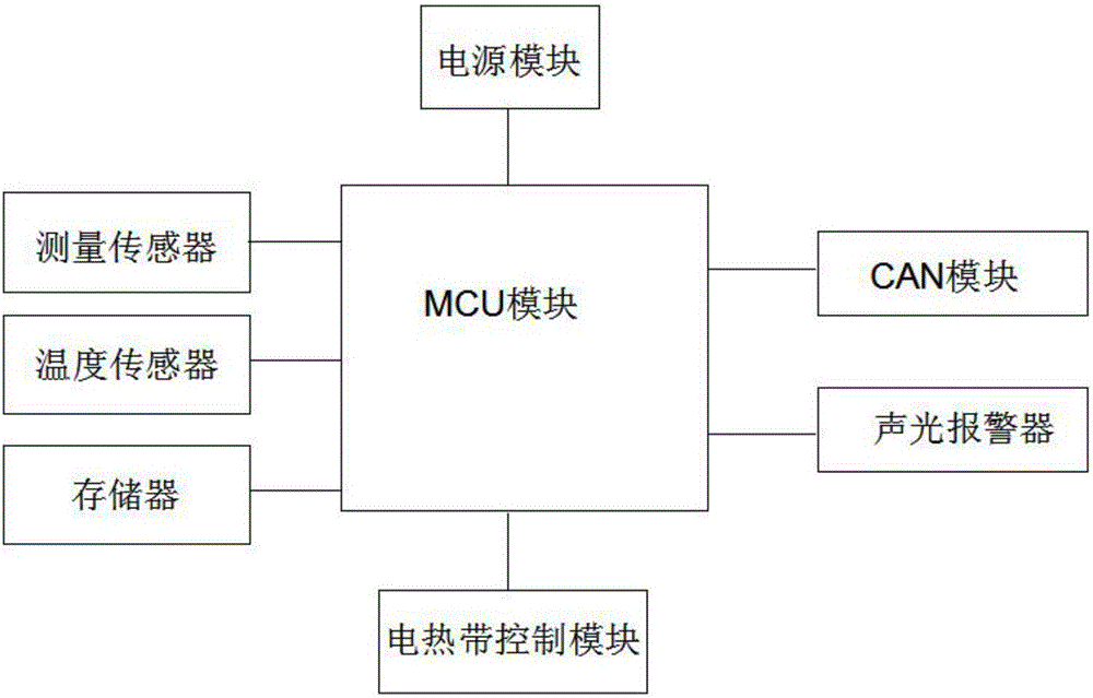 CAN (Controller Area Network) bus remote monitoring system based on electric heat tracing liquid indicator