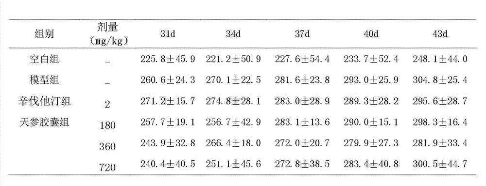 Application of Tianshen capsule in preparation of drug for treating hyperlipidemia