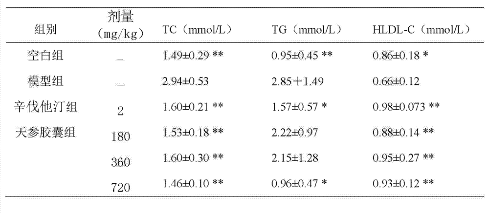 Application of Tianshen capsule in preparation of drug for treating hyperlipidemia