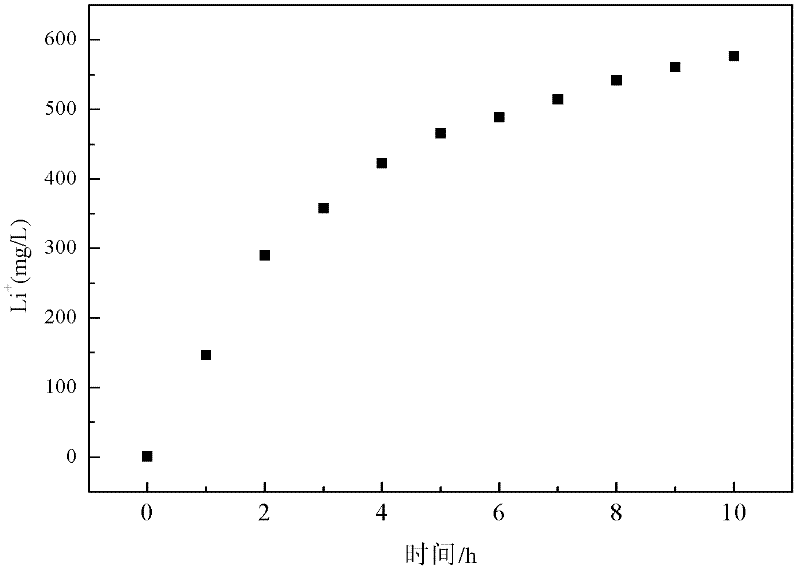 Method and device for separating magnesium and lithium and enriching lithium from salt lake brine