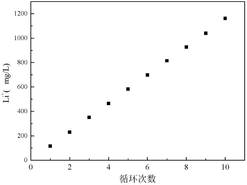 Method and device for separating magnesium and lithium and enriching lithium from salt lake brine