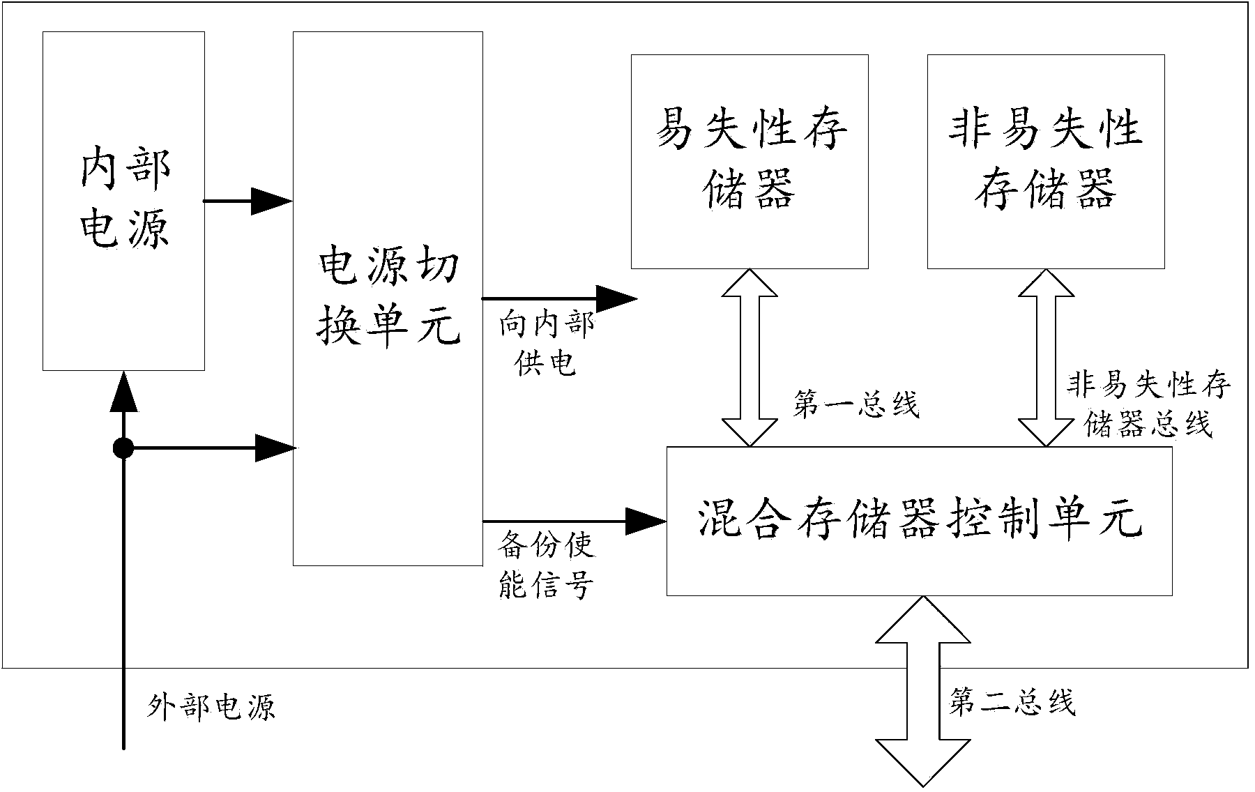 Device for realizing volatile memory backup